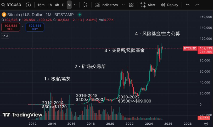 比特币暴涨背后的真相：信任才是真正的稀缺资源