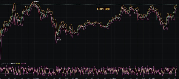 8月DOGE行情深度解析：30亿持仓暗藏玄机，暴涨前夜来了？