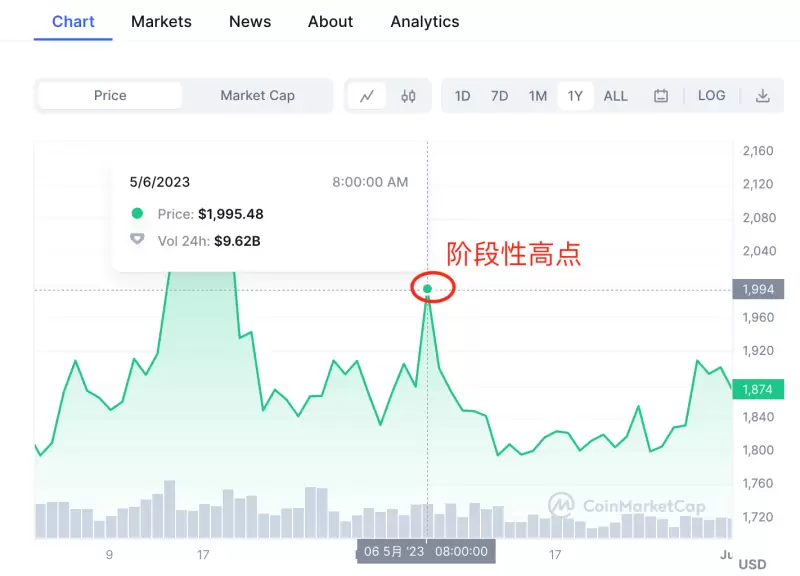 比特币的金色浪潮：这次牛市真的来了吗？